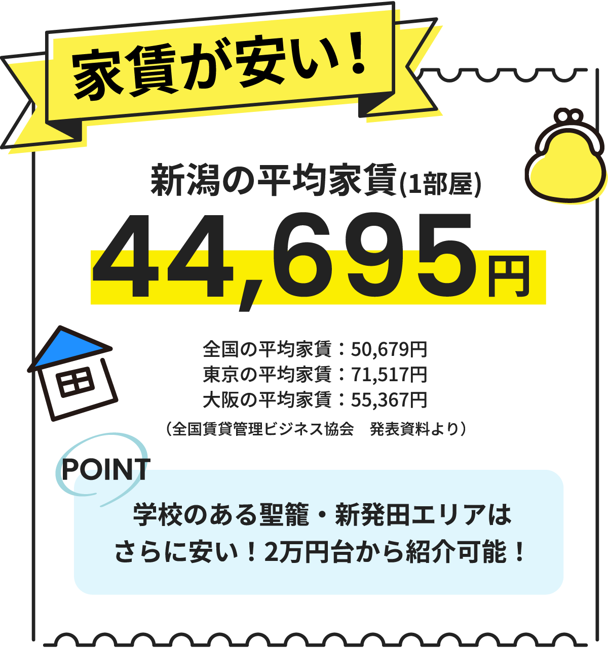 家賃が安い!